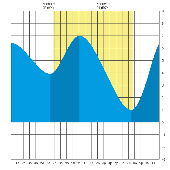 Cathlamet tide chart for Friday, March 31, 2023