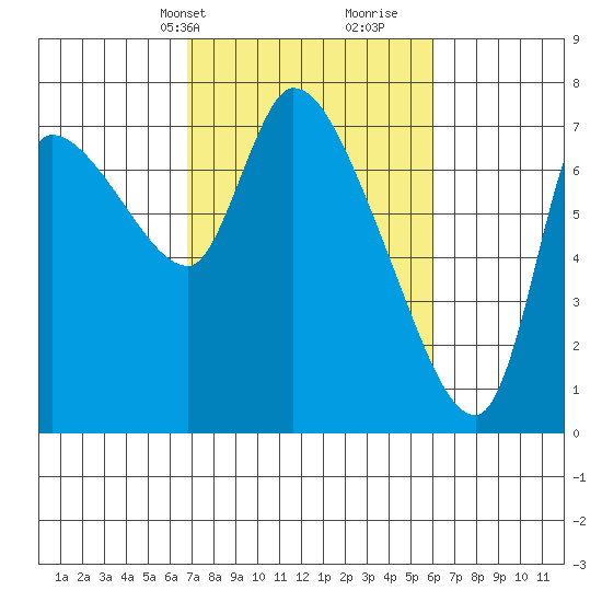 Cathlamet tide chart for Friday, March 3, 2023