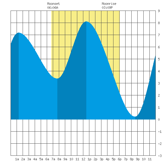 Cathlamet tide chart for Saturday, March 4, 2023