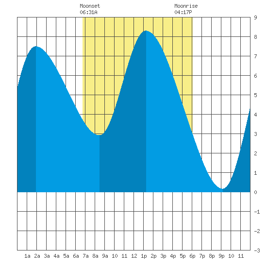 Cathlamet tide chart for Sunday, March 5, 2023
