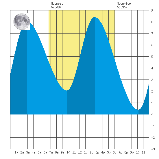 Cathlamet tide chart for Tuesday, March 7, 2023