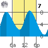 Cathlamet tide chart for Tuesday, March 7, 2023