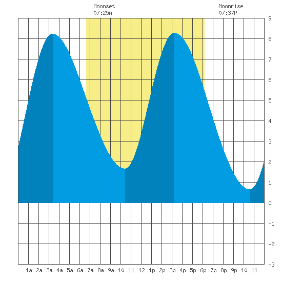 Cathlamet tide chart for Wednesday, March 8, 2023