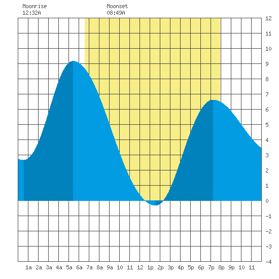Cathlamet tide chart for Monday, April 10, 2023