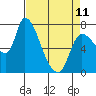 Cathlamet tide chart for Tuesday, April 11, 2023