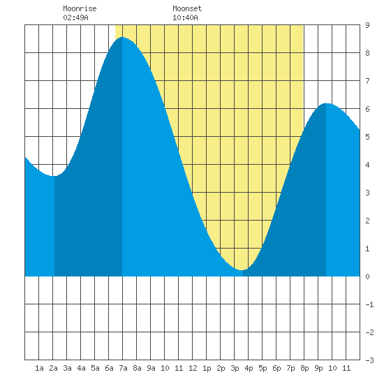 Cathlamet tide chart for Wednesday, April 12, 2023