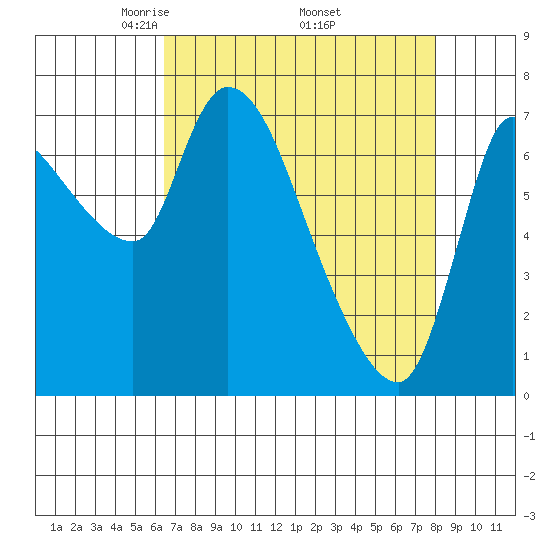 Cathlamet tide chart for Friday, April 14, 2023