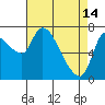 Cathlamet tide chart for Friday, April 14, 2023
