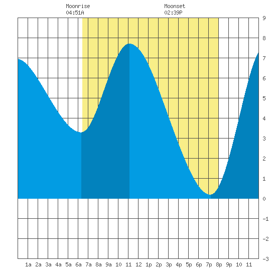 Cathlamet tide chart for Saturday, April 15, 2023