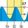 Cathlamet tide chart for Monday, April 17, 2023