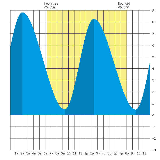 Cathlamet tide chart for Tuesday, April 18, 2023