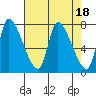 Cathlamet tide chart for Tuesday, April 18, 2023
