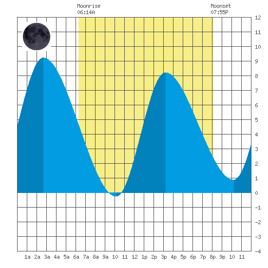 Cathlamet tide chart for Wednesday, April 19, 2023