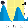 Cathlamet tide chart for Wednesday, April 19, 2023