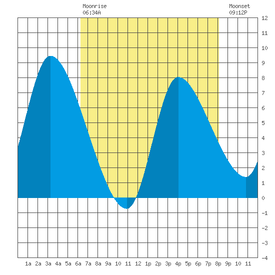 Cathlamet tide chart for Thursday, April 20, 2023
