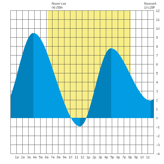Cathlamet tide chart for Friday, April 21, 2023