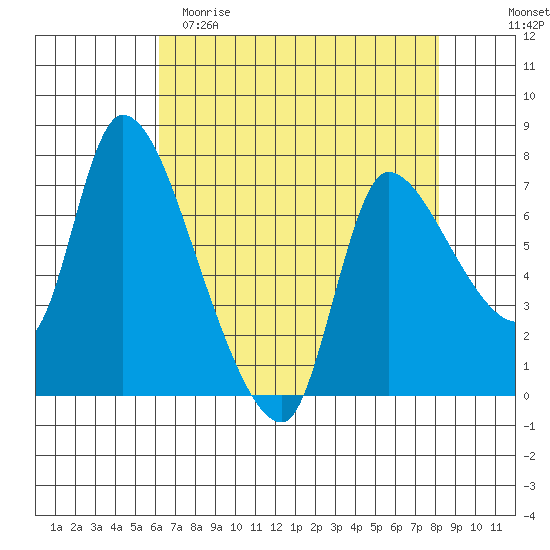 Cathlamet tide chart for Saturday, April 22, 2023