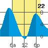 Cathlamet tide chart for Saturday, April 22, 2023