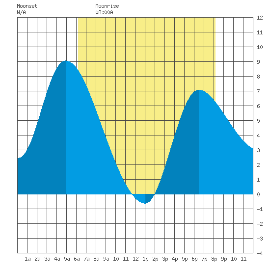 Cathlamet tide chart for Sunday, April 23, 2023