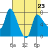 Cathlamet tide chart for Sunday, April 23, 2023