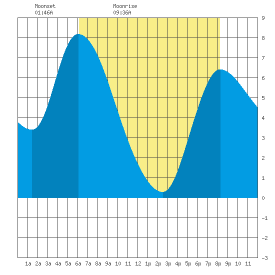 Cathlamet tide chart for Tuesday, April 25, 2023