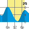 Cathlamet tide chart for Tuesday, April 25, 2023
