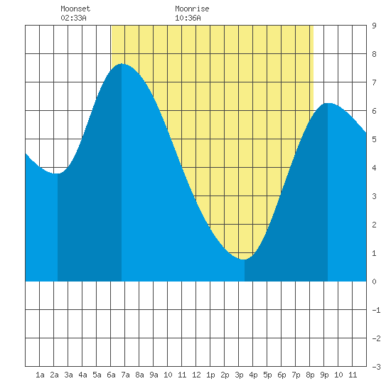 Cathlamet tide chart for Wednesday, April 26, 2023