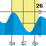 Cathlamet tide chart for Wednesday, April 26, 2023