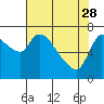 Cathlamet tide chart for Friday, April 28, 2023