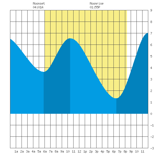 Cathlamet tide chart for Saturday, April 29, 2023