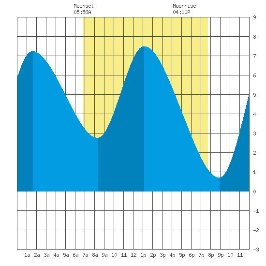 Cathlamet tide chart for Sunday, April 2, 2023