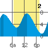 Cathlamet tide chart for Sunday, April 2, 2023