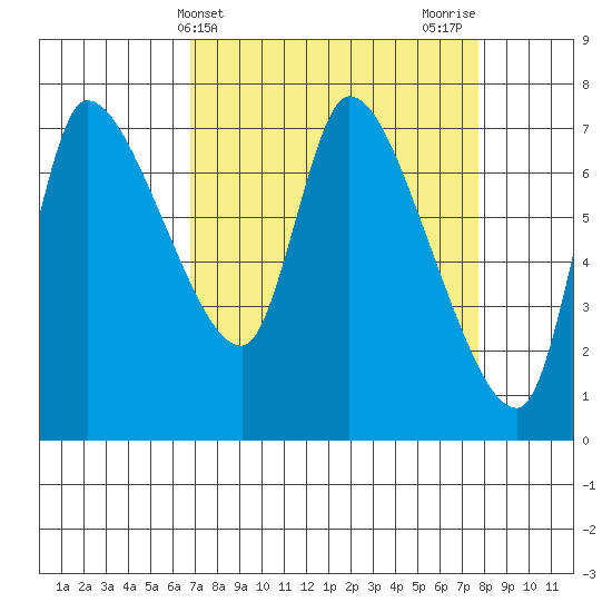 Cathlamet tide chart for Monday, April 3, 2023