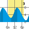Cathlamet tide chart for Monday, April 3, 2023