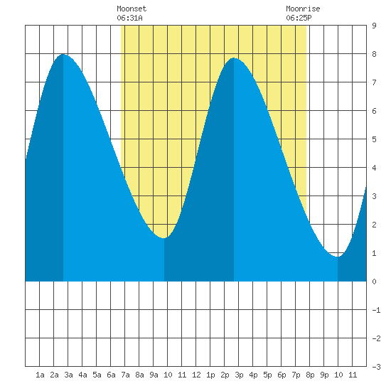 Cathlamet tide chart for Tuesday, April 4, 2023