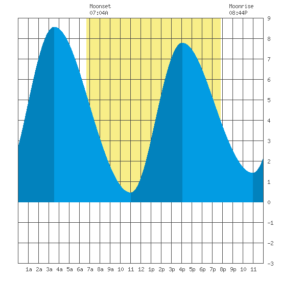 Cathlamet tide chart for Thursday, April 6, 2023