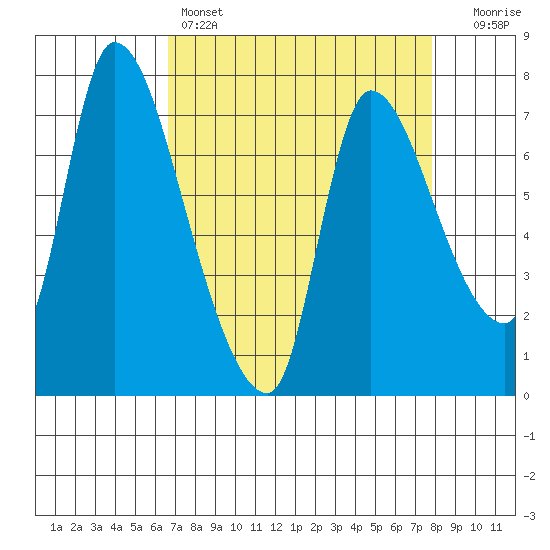 Cathlamet tide chart for Friday, April 7, 2023