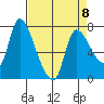 Cathlamet tide chart for Saturday, April 8, 2023