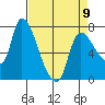 Cathlamet tide chart for Sunday, April 9, 2023