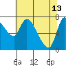 Cathlamet tide chart for Saturday, May 13, 2023