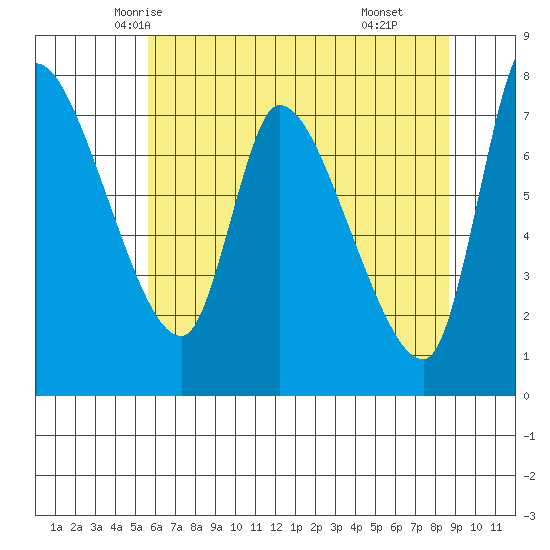 Cathlamet tide chart for Monday, May 15, 2023