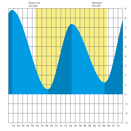 Cathlamet tide chart for Tuesday, May 16, 2023