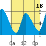 Cathlamet tide chart for Tuesday, May 16, 2023