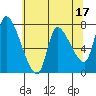 Cathlamet tide chart for Wednesday, May 17, 2023