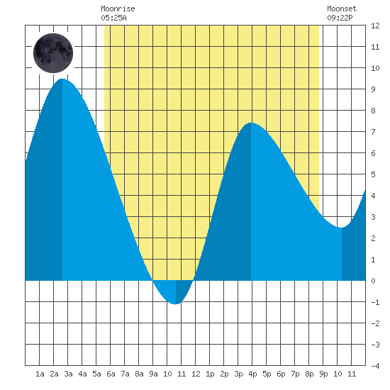 Cathlamet tide chart for Friday, May 19, 2023