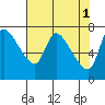 Cathlamet tide chart for Monday, May 1, 2023