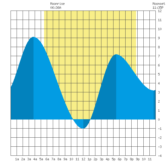 Cathlamet tide chart for Sunday, May 21, 2023