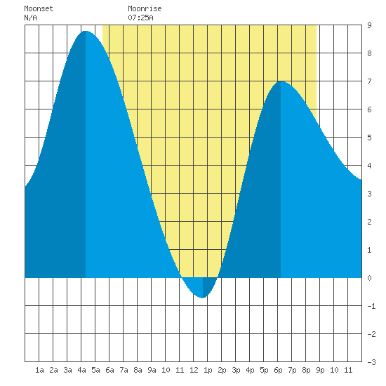 Cathlamet tide chart for Monday, May 22, 2023