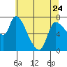 Cathlamet tide chart for Wednesday, May 24, 2023