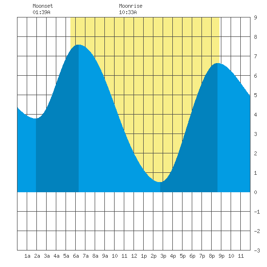 Cathlamet tide chart for Thursday, May 25, 2023